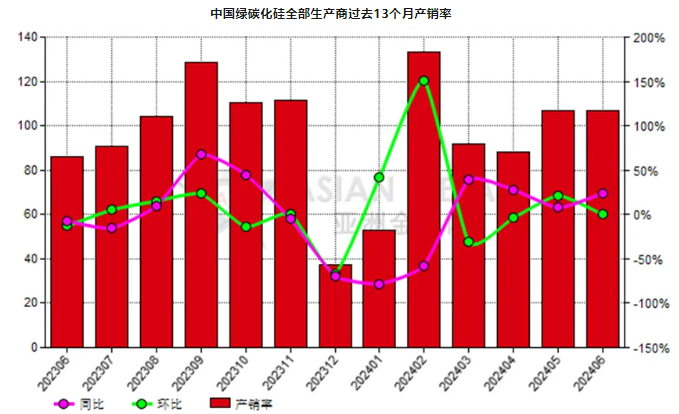 6月份中国绿碳化硅生产商产销率同比增加23.80%