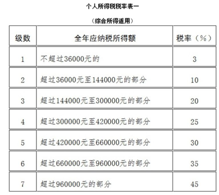 个税改革新动向：劳动性所得统一征税 加大这项扣除力度