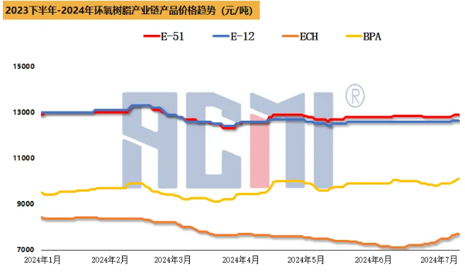 双原料齐齐上涨带来支撑，环氧树脂市场小幅上涨