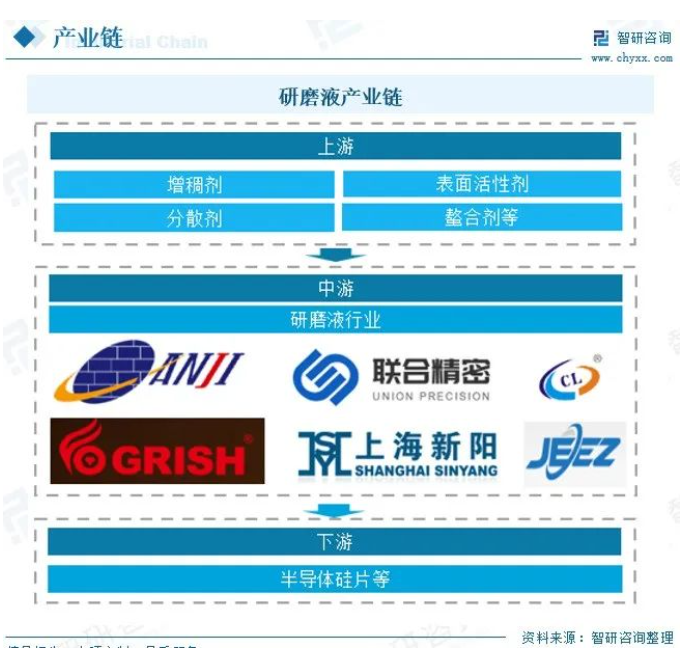 研磨液市场丨下游产业扩张，需求逐渐升级