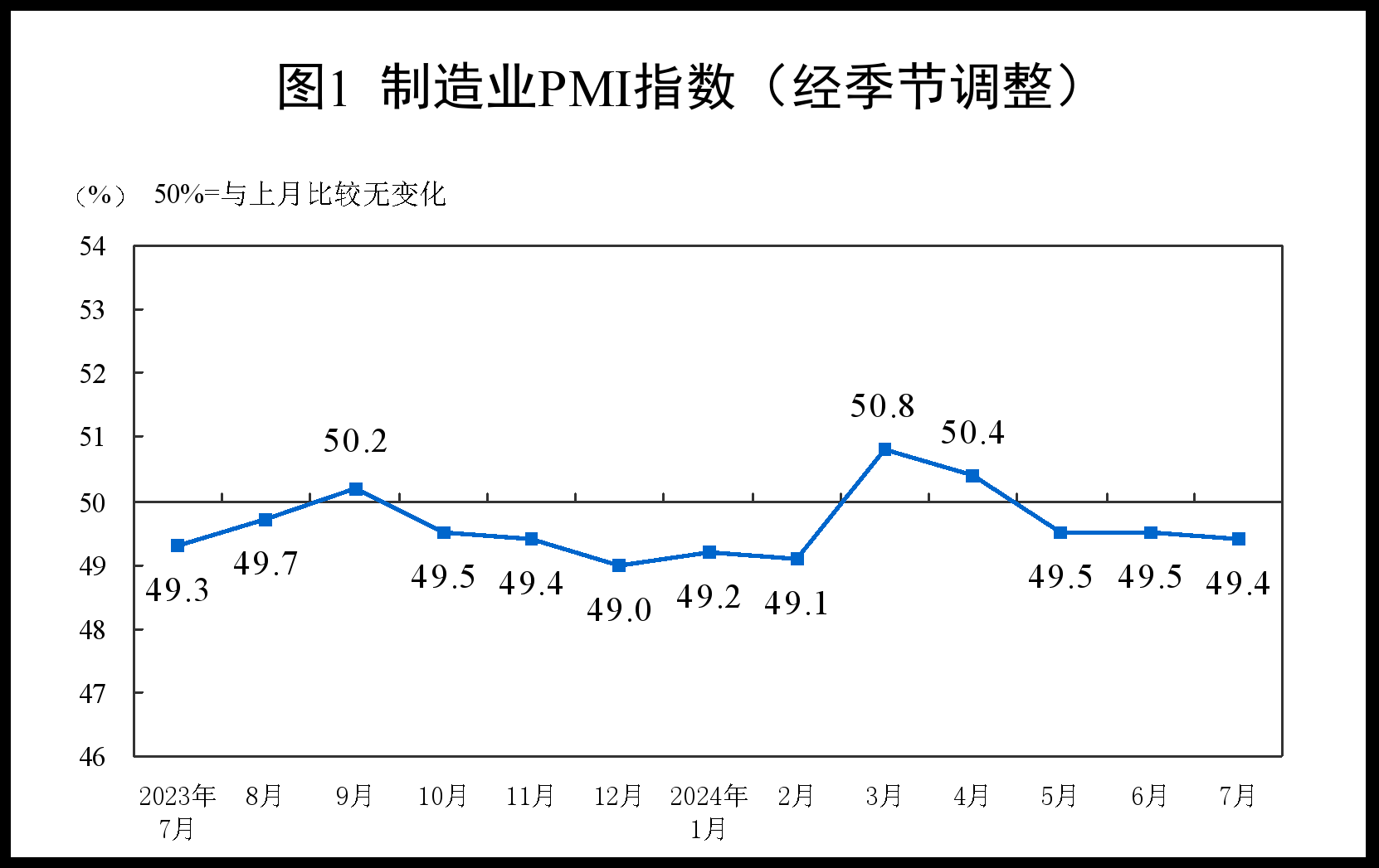 中国7月制造业PMI为49.4%，比上月略降0.1个百分点