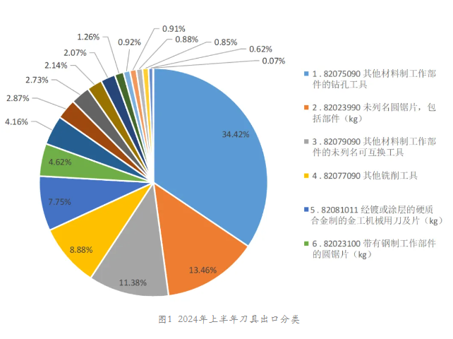 2024年上半年工具进出口海关数据分析