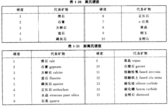 磨料硬度