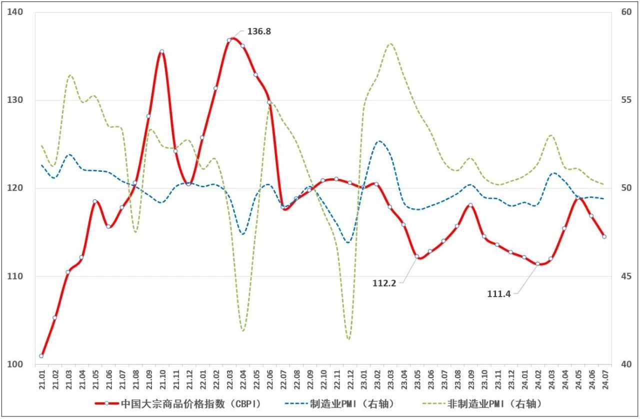 2024年7月中国大宗商品价格指数（CBPI）为114.5点 环比回落2%、同比连续三月正增长