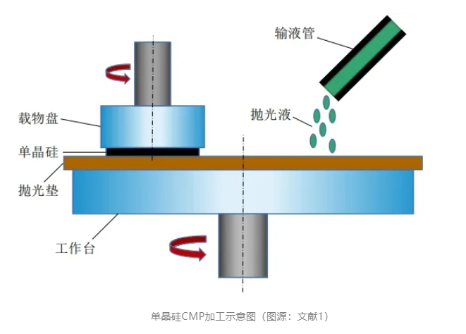 化学机械抛光（CMP）中常用的磨料