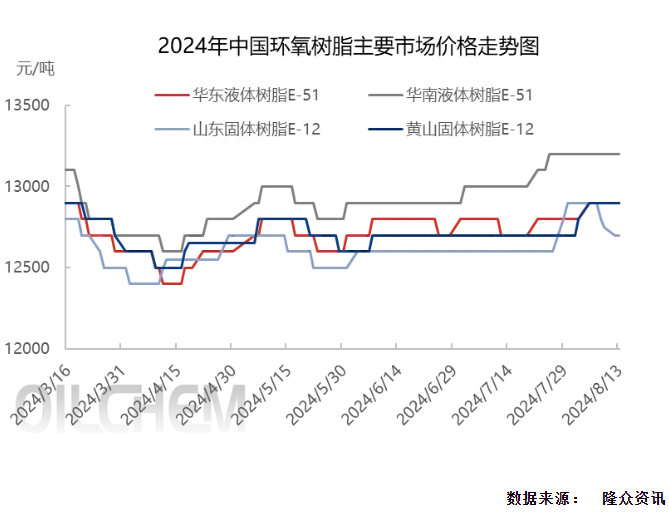 需求动能不足，环氧树脂市场走势疲软