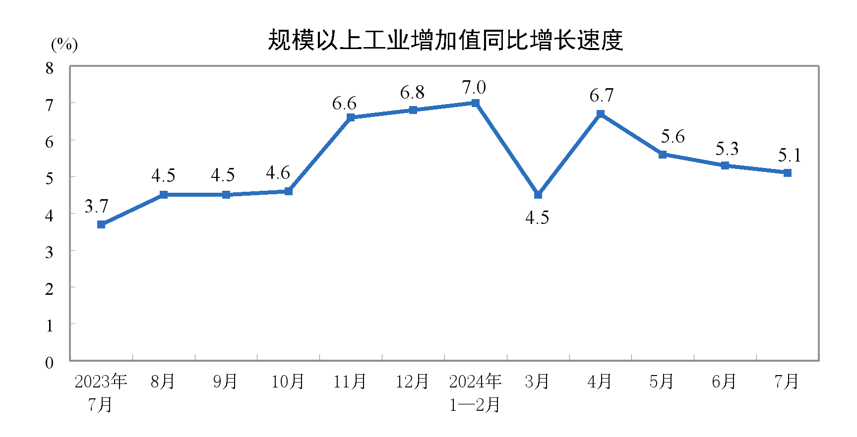 国家统计局：中国1-7月规模以上工业增加值同比增长5.9%