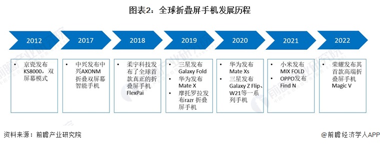 图表2：全球折叠屏手机发展历程