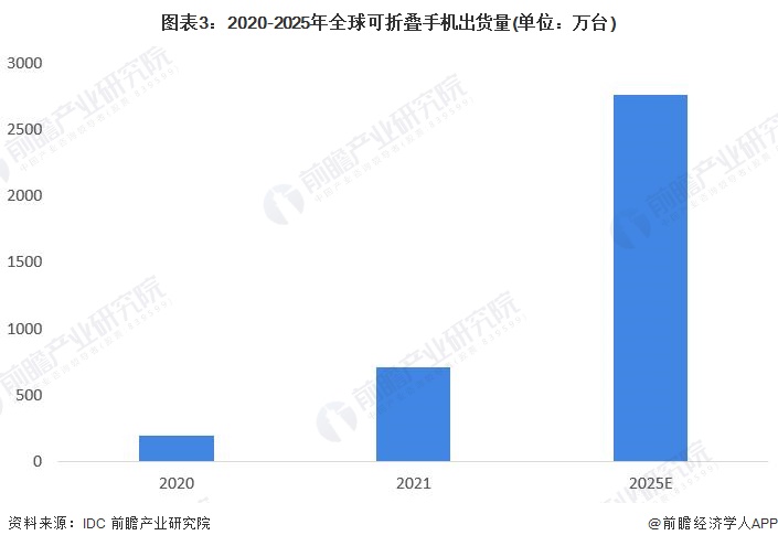 图表3：2020-2025年全球可折叠手机出货量(单位：万台)