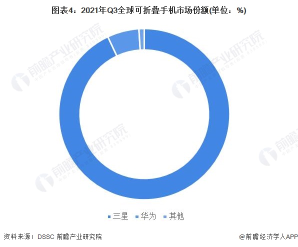 图表4：2021年Q3全球可折叠手机市场份额(单位：%)