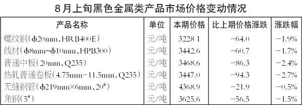 8月上旬6种黑色金属类产品价格环比均下降