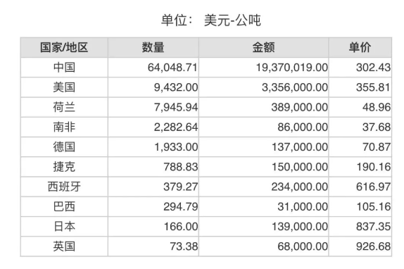 2024年4月份世界十大铝矾土出口国