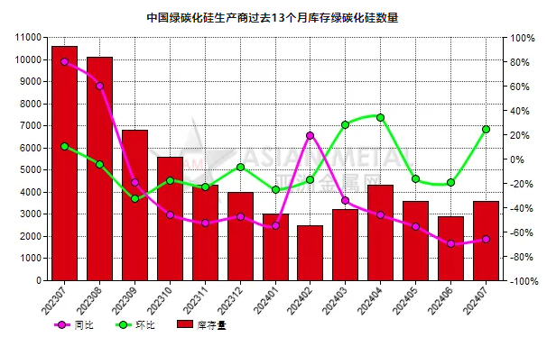 7月份中国绿碳化硅生产商库存量同比减少66.04%