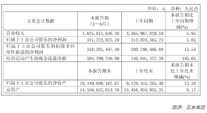 圣泉集团：上半年营收46.26亿元，磨料磨具用酚醛树脂营收利润双增