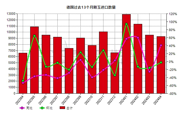 德国2024年4月份刚玉进口量同比增长40.77%