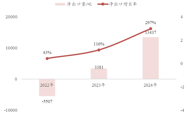 俄罗斯需求激增，我国环氧树脂净出口量翻三番