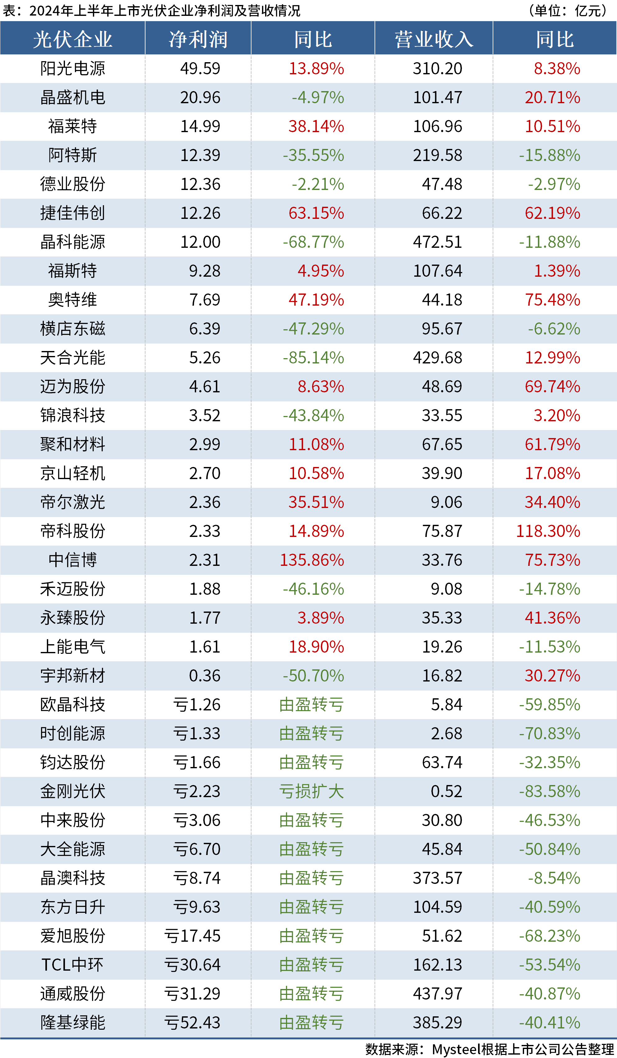 Mysteel：34家上市光伏企业公布上半年业绩，超六成盈利