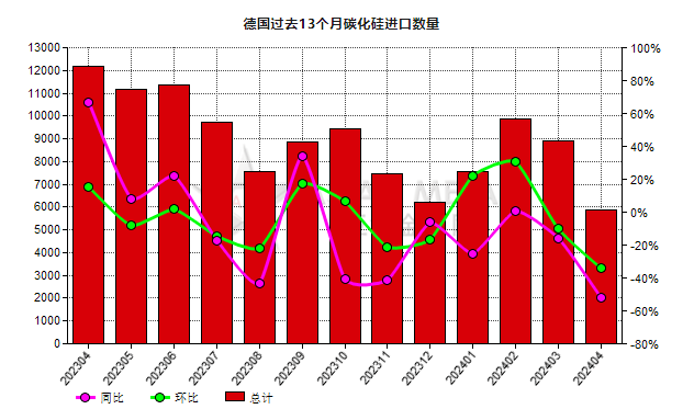 德国2024年4月份碳化硅进口量同比下跌51.74%