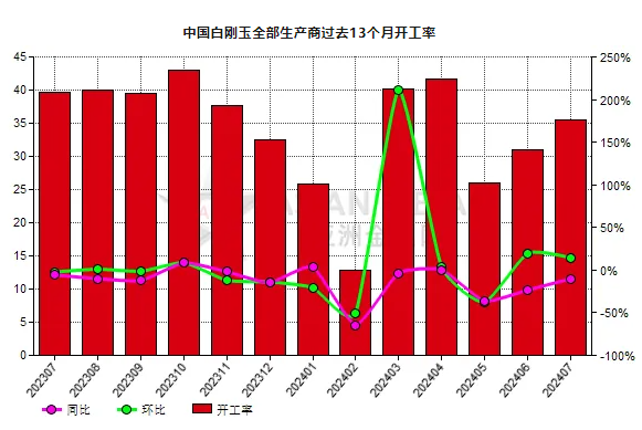 7月份中国白刚玉生产商开工率环比提高14.71%