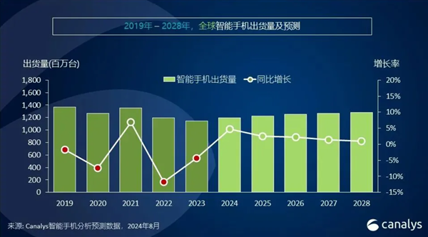 2024年智能手机市场迎来增长狂欢：全球出货量预破12亿台