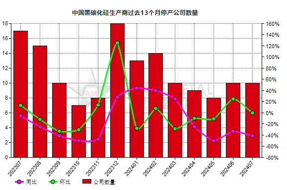 7月份中国10家黑碳化硅生产商停产