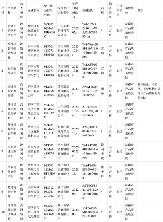 2024年济南砂轮产品质量市级监督抽查结果