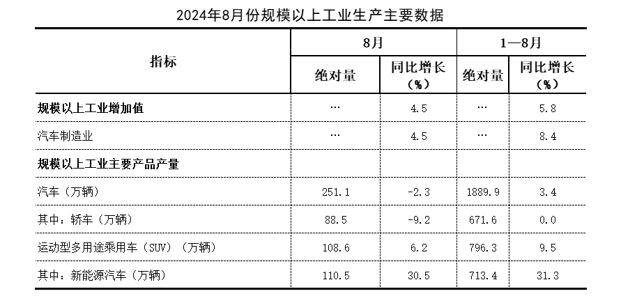 国家统计局：1-8月中国汽车产量1889.9万辆，同比增3.4%