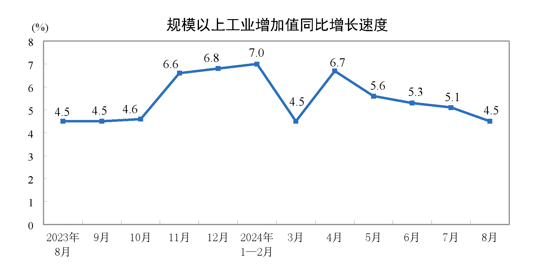 统计局：8月规模以上工业增加值同比增长4.5%