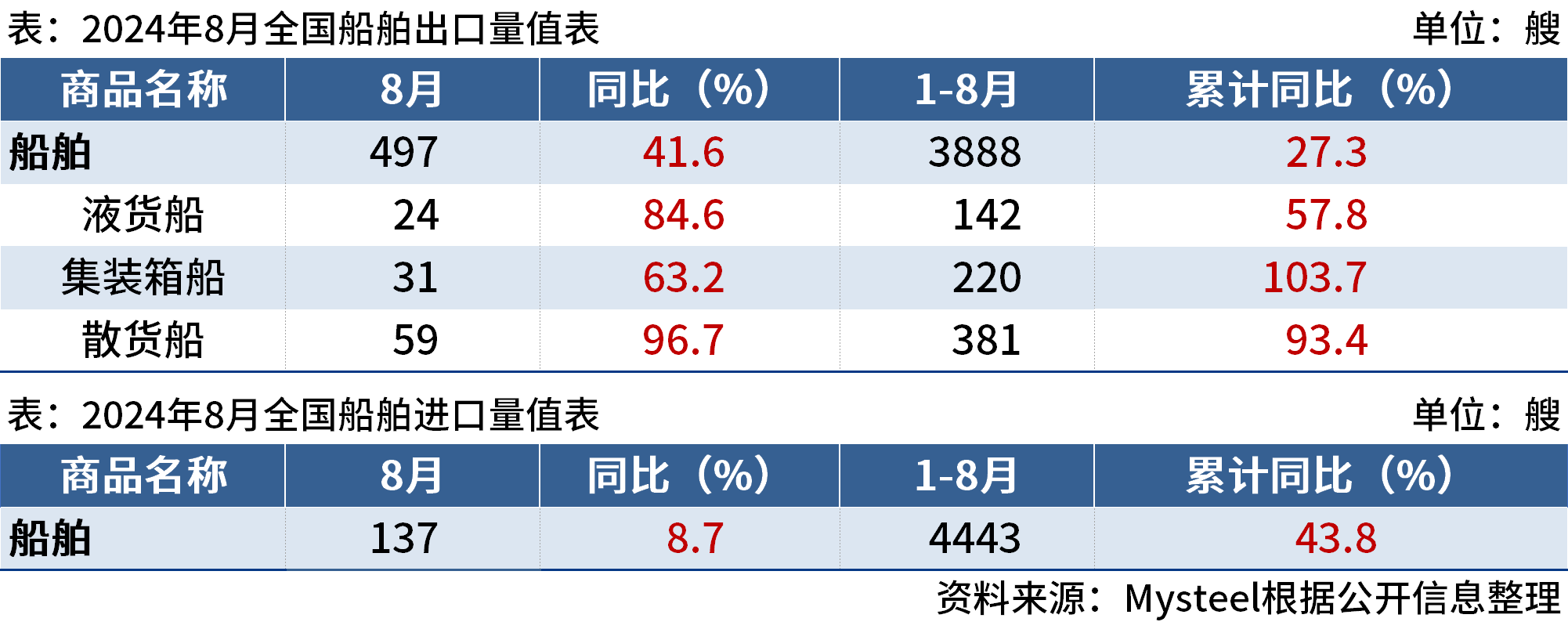 海关总署：8月中国出口船舶497艘，同比增41.6%