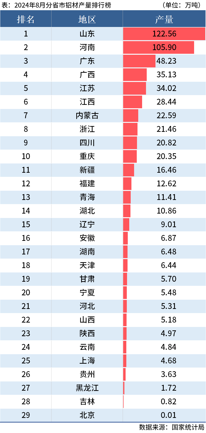 国家统计局：前8月全国分省市铝材、氧化铝产量出炉