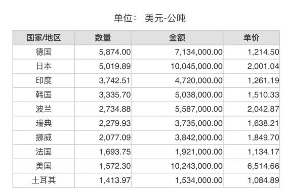 2024年4月份世界十大碳化硅进口国