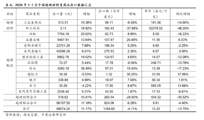 7月份超硬材料及制品出口量增价跌