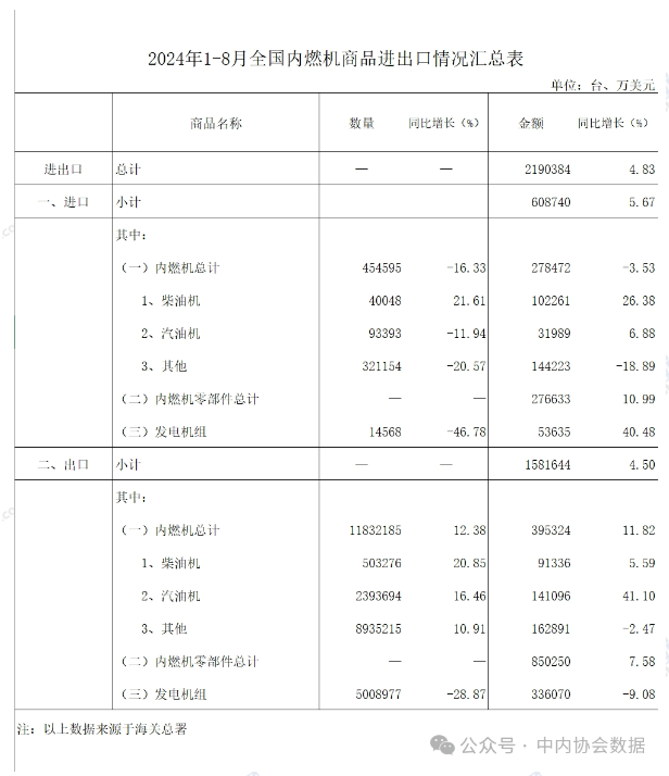 中内协：前8个月内燃机行业进出口总额219亿美元，同比增4.8%