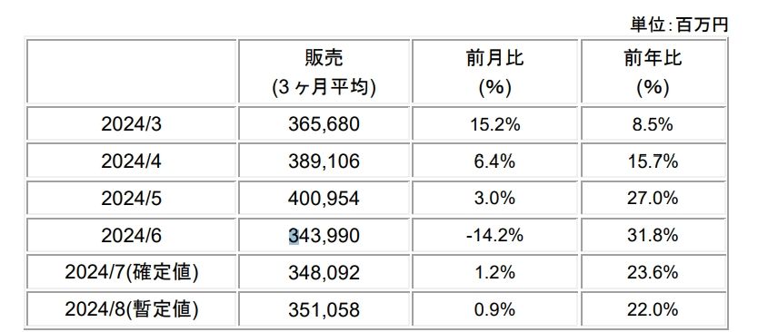 日本8月芯片制造设备销售额达24.4亿美元，环比增长0.9%