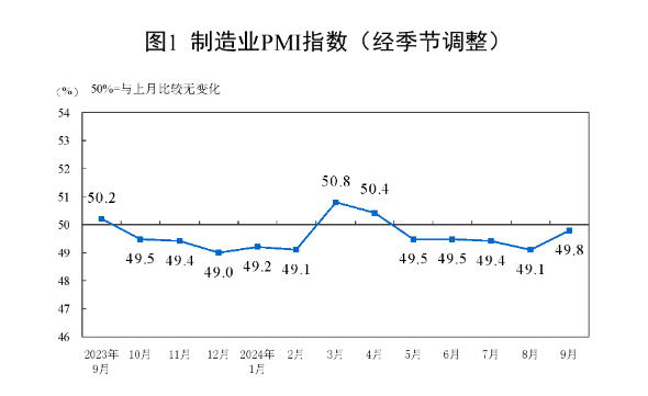 国家统计局：9月份PMI为49.8% 比上月上升0.7个百分点