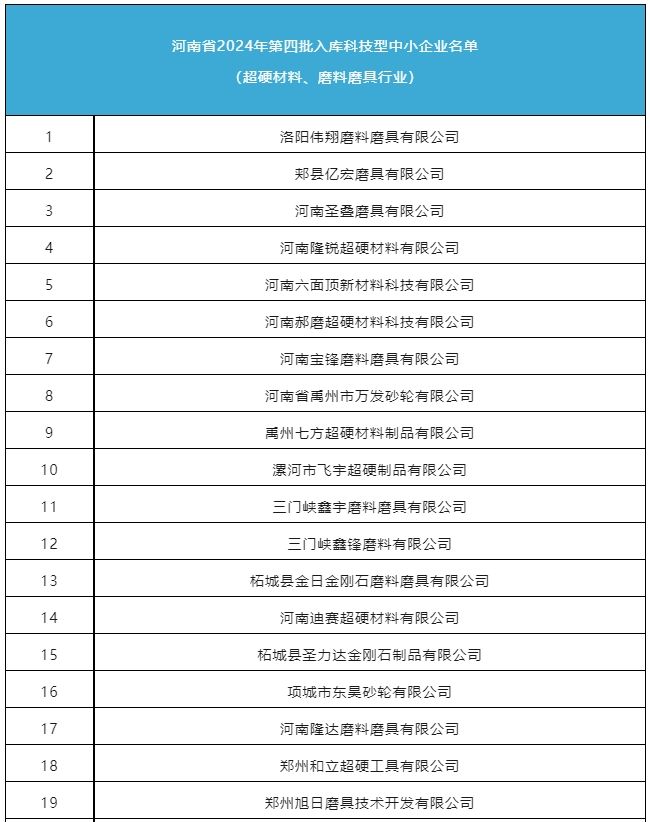 磨料磨具、超硬材料行业再增31家科技型中小企业