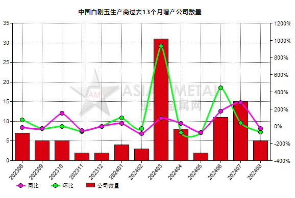 8月份中国5家白刚玉生产商增产