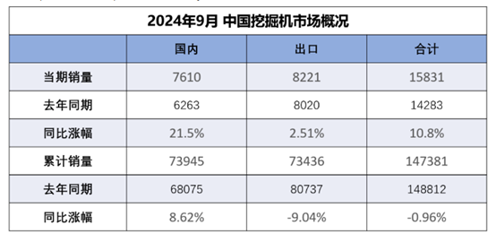 土方机械需求回升，9月挖机内销增超两成