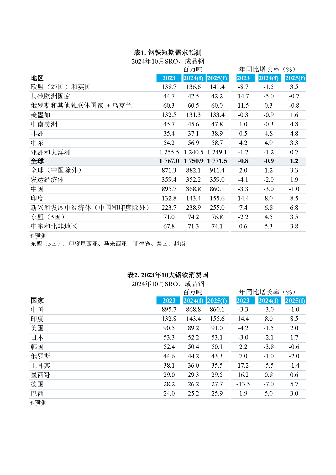 世界钢协：预计今年全球钢铁需求将进一步下降0.9%至17.51亿吨