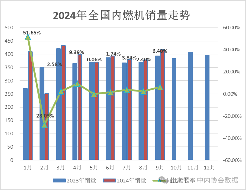 中内协：9月内燃机销量418.4万台，同比增长6.4%