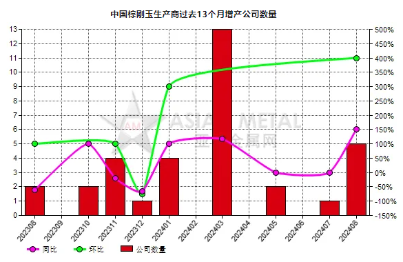 8月份中国5家棕刚玉生产商增产