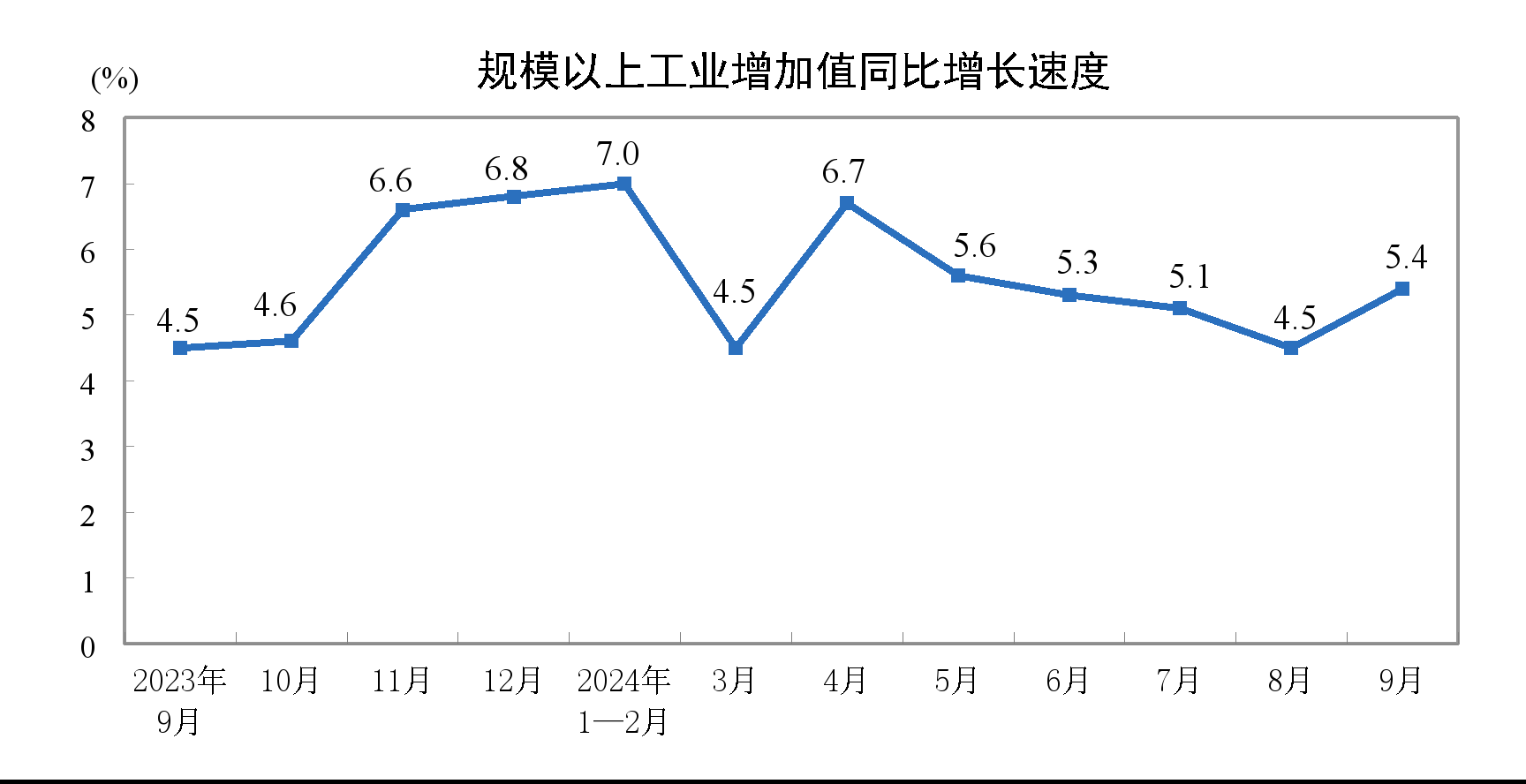 9月份规模以上工业增加值增长5.4%