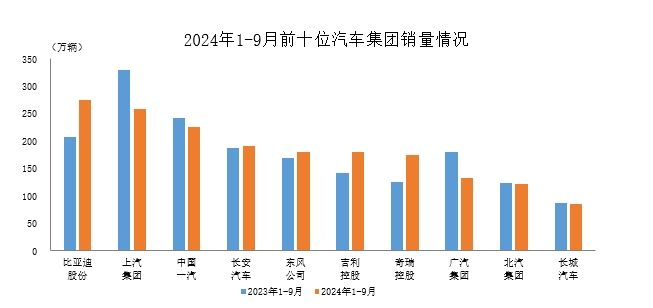 数据简报 | 2024年1-9月前十位汽车生产企业（集团）销售情况简析