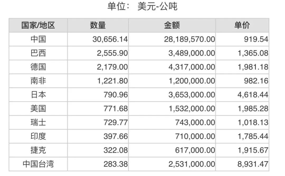 2024年6月份世界十大碳化硅出口国