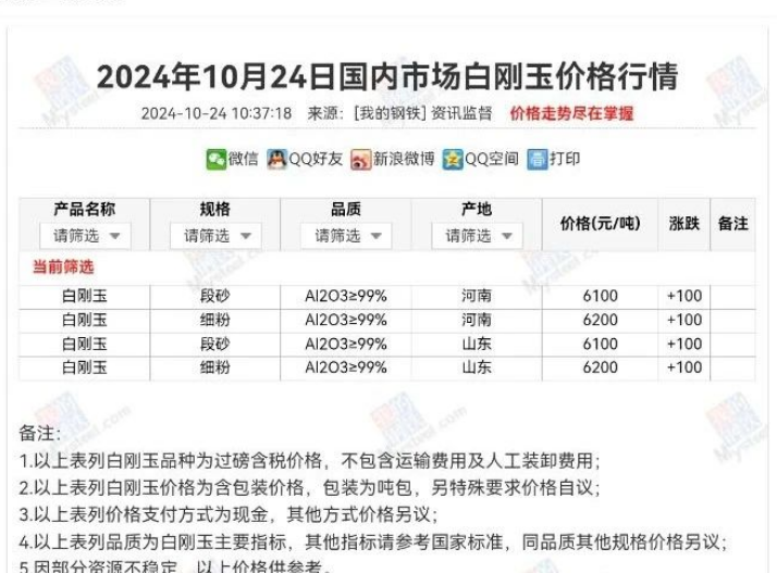 10月24日国内市场白刚玉价格行情