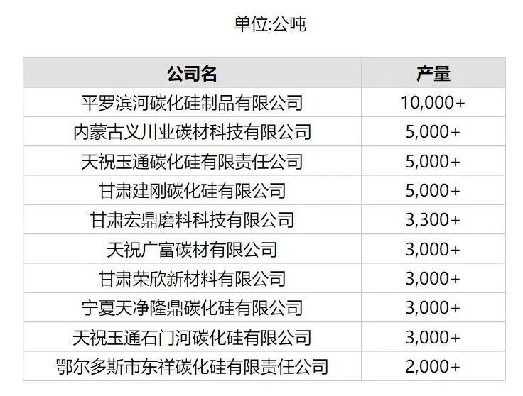 9月份中国产量最大10家黑碳化硅厂商