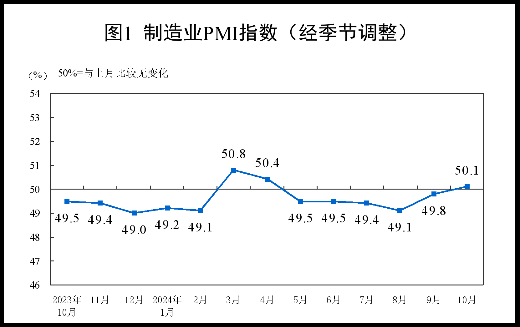 中国10月制造业PMI为50.1%，比上月上升0.3个百分点