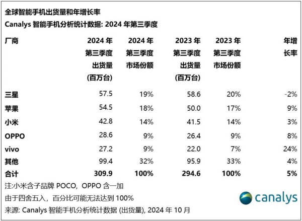 2024 Q3全球智能手机市场总出货量猛增5% 三星依旧第一