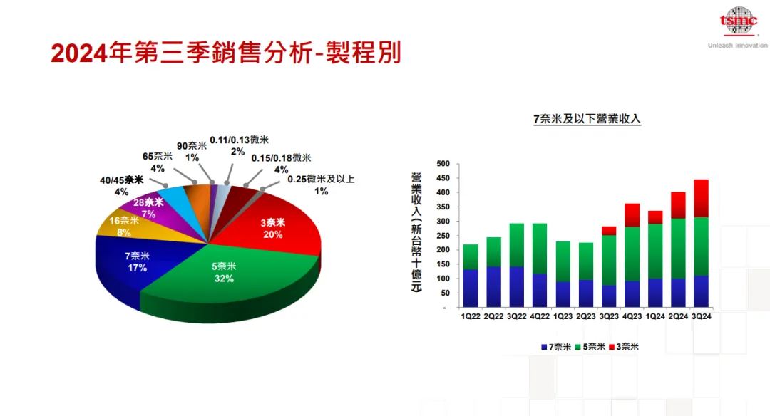 一座12英寸晶圆厂启动，一座2nm晶圆厂将完工