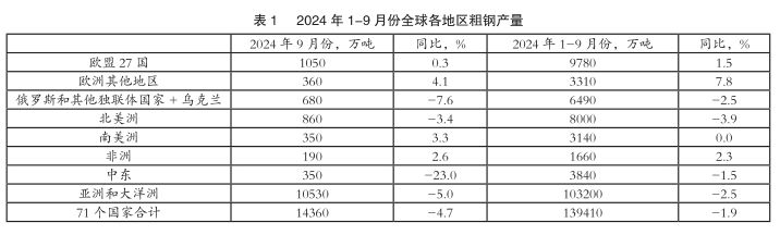 全球9月份粗钢产量为1.436亿吨同比减少4.7%